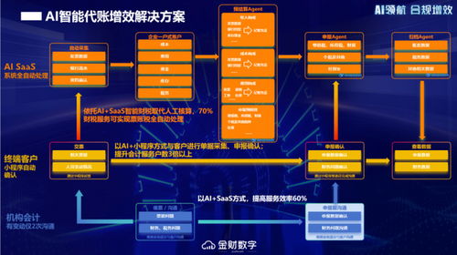金財數字AI SaaS產品正式上線 重構財稅服務增長曲線，開啟智能化轉型新征程