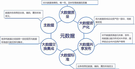 合理使用元數據工具，解決大數據治理落地難點